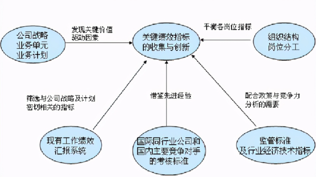 关于KPI，你用对了吗？