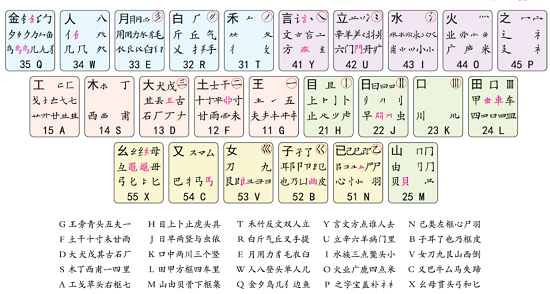 五笔输入法字根表口诀怎么运用