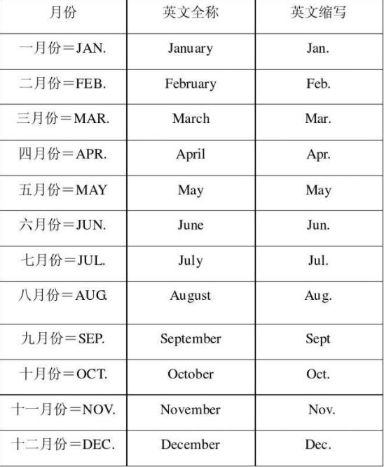月份一二三四五六七八九十十一十二月中英文月份对照表