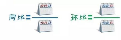 环比与同比的差别(同比和环比的意思)