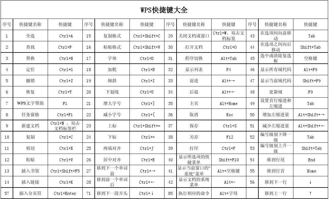 excel表格WPS快捷键总结
